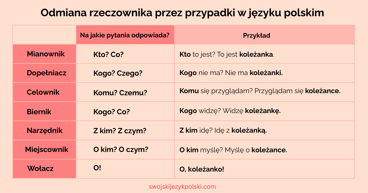 Przypadki W J zyku Polskim Odmiana Rzeczownika Przez Przypadki 