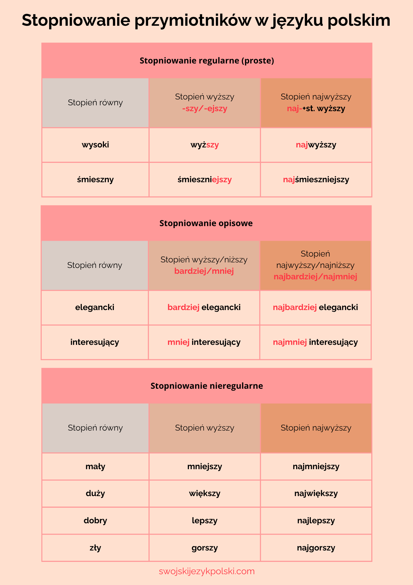 Stopniowanie przymiotników w języku polskim - tabela
