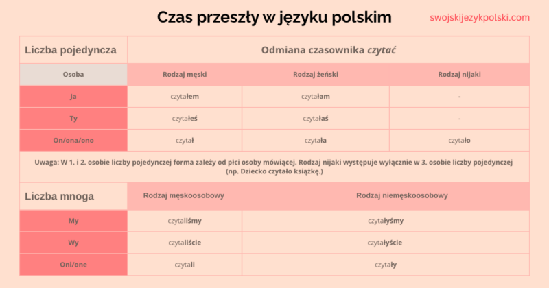 czas przeszły w języku polskim - tabela