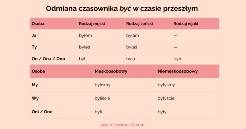 odmiana czasownika "być" w czasie przeszłym